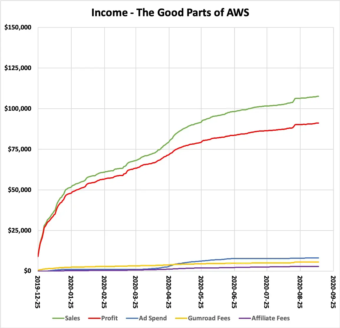 AWS收入
